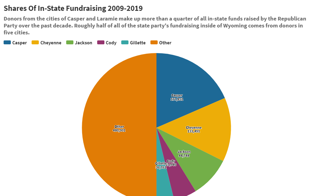 Shares Of In-State Fundraising 2009-2019.png